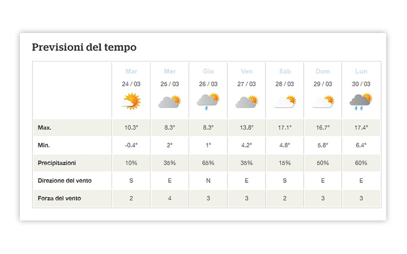 Condizioni meteo